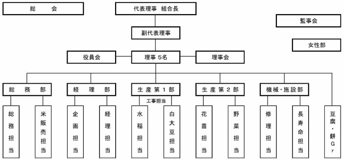 組織図